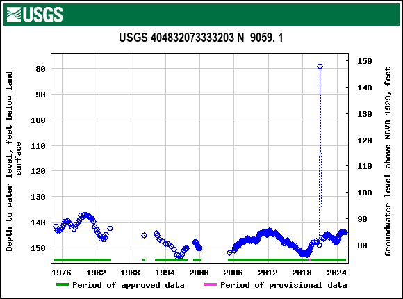 Graph of groundwater level data at USGS 404832073333203 N  9059. 1
