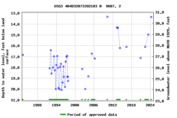 Graph of groundwater level data at USGS 404832073392103 N  9607. 2