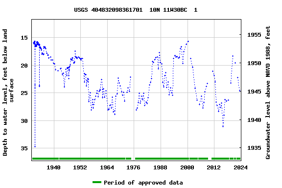 Graph of groundwater level data at USGS 404832098361701  10N 11W30BC  1