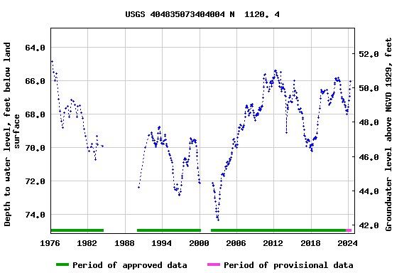 Graph of groundwater level data at USGS 404835073404004 N  1120. 4