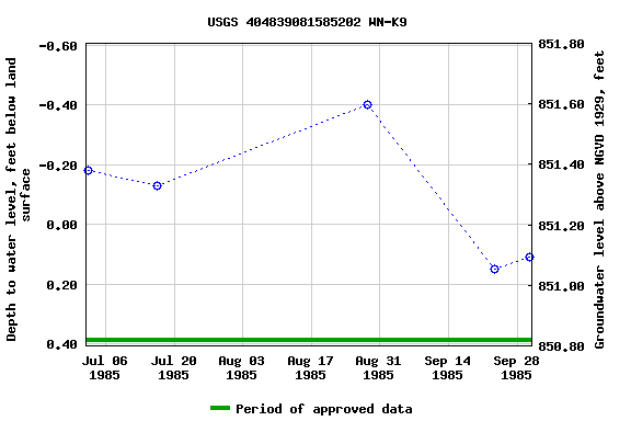 Graph of groundwater level data at USGS 404839081585202 WN-K9