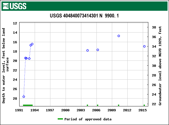 Graph of groundwater level data at USGS 404840073414301 N  9900. 1