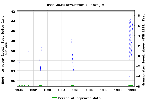 Graph of groundwater level data at USGS 404841073453302 N  1926. 2