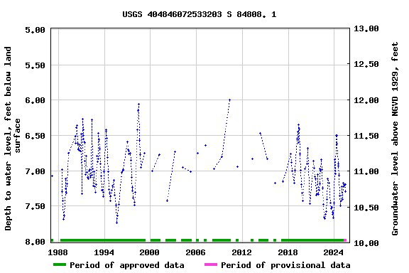Graph of groundwater level data at USGS 404846072533203 S 84808. 1