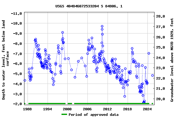 Graph of groundwater level data at USGS 404846072533204 S 84806. 1