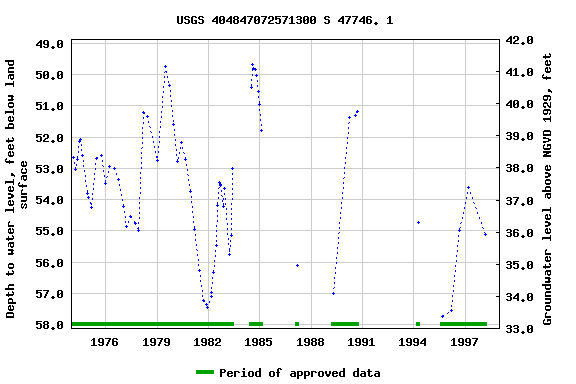 Graph of groundwater level data at USGS 404847072571300 S 47746. 1
