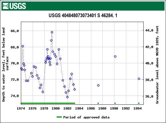 Graph of groundwater level data at USGS 404848073073401 S 46284. 1