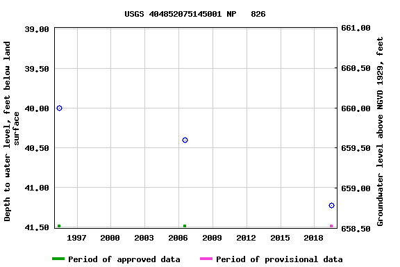 Graph of groundwater level data at USGS 404852075145001 NP   826