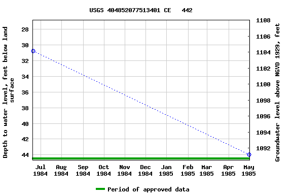 Graph of groundwater level data at USGS 404852077513401 CE   442