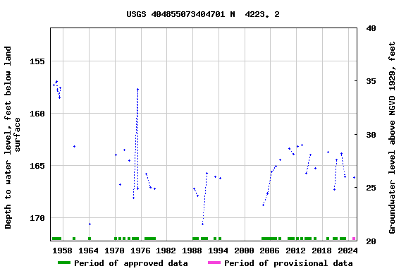 Graph of groundwater level data at USGS 404855073404701 N  4223. 2