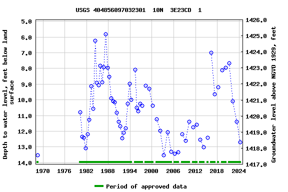 Graph of groundwater level data at USGS 404856097032301  10N  3E23CD  1