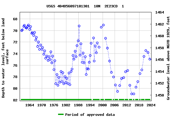 Graph of groundwater level data at USGS 404856097101301  10N  2E23CD  1