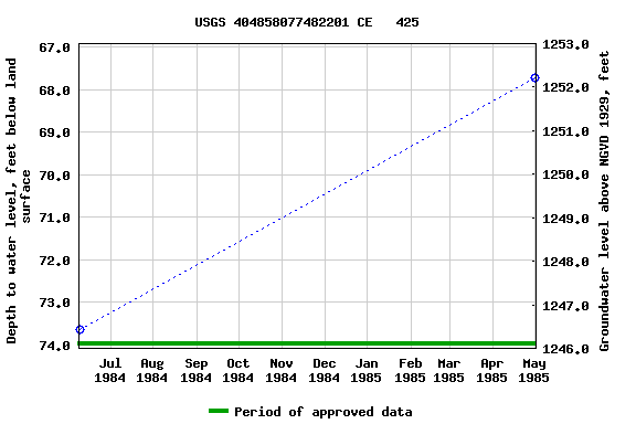 Graph of groundwater level data at USGS 404858077482201 CE   425