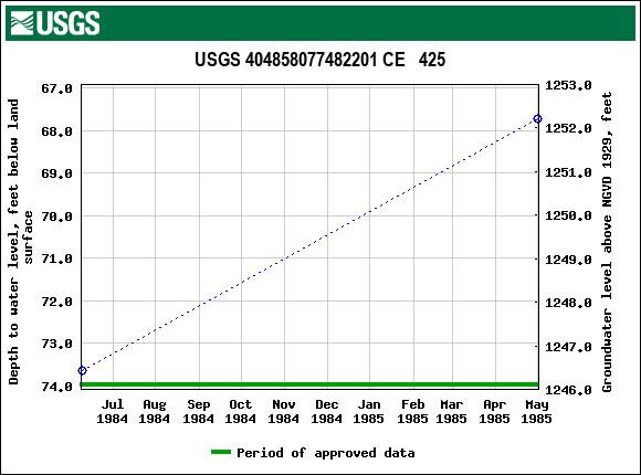 Graph of groundwater level data at USGS 404858077482201 CE   425