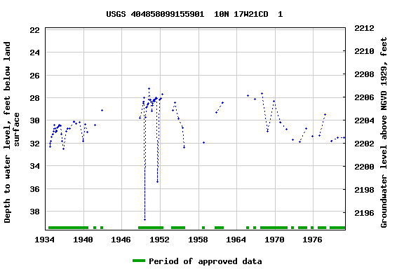 Graph of groundwater level data at USGS 404858099155901  10N 17W21CD  1