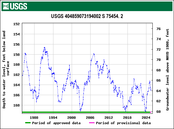 Graph of groundwater level data at USGS 404859073194002 S 75454. 2
