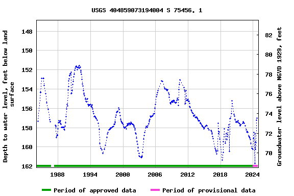 Graph of groundwater level data at USGS 404859073194004 S 75456. 1