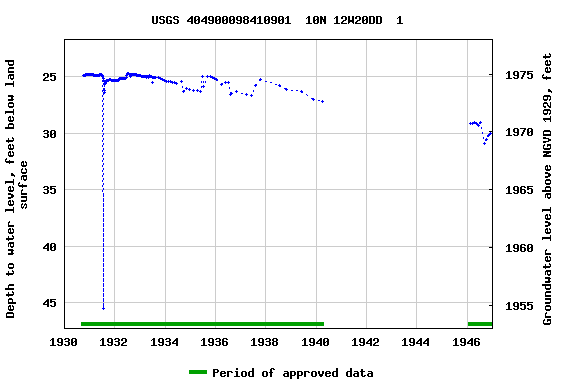 Graph of groundwater level data at USGS 404900098410901  10N 12W20DD  1