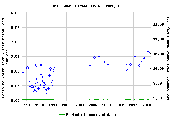 Graph of groundwater level data at USGS 404901073443005 N  9909. 1