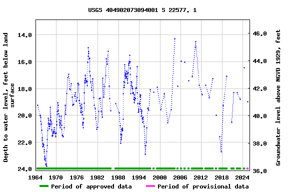Graph of groundwater level data at USGS 404902073094001 S 22577. 1