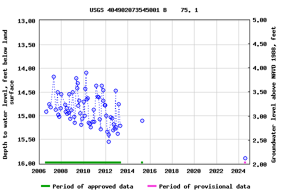 Graph of groundwater level data at USGS 404902073545001 B    75. 1