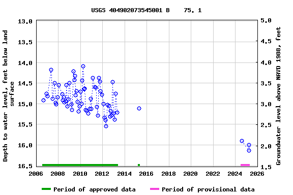 Graph of groundwater level data at USGS 404902073545001 B    75. 1