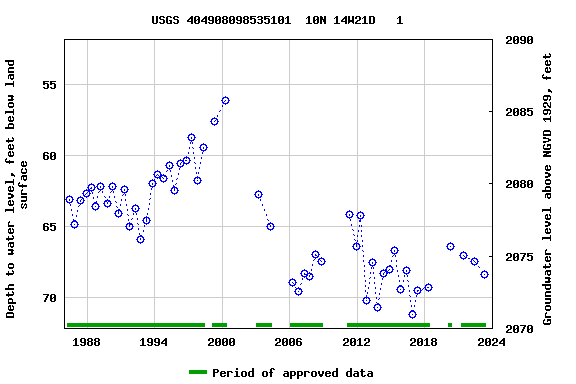 Graph of groundwater level data at USGS 404908098535101  10N 14W21D   1