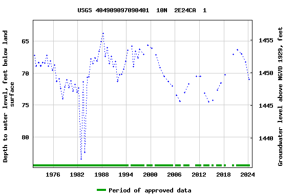 Graph of groundwater level data at USGS 404909097090401  10N  2E24CA  1