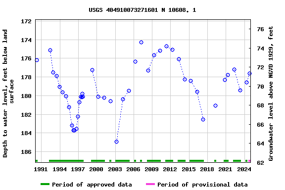 Graph of groundwater level data at USGS 404910073271601 N 10608. 1