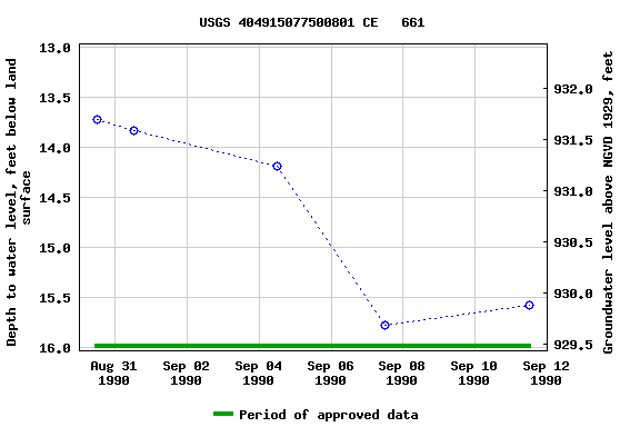 Graph of groundwater level data at USGS 404915077500801 CE   661