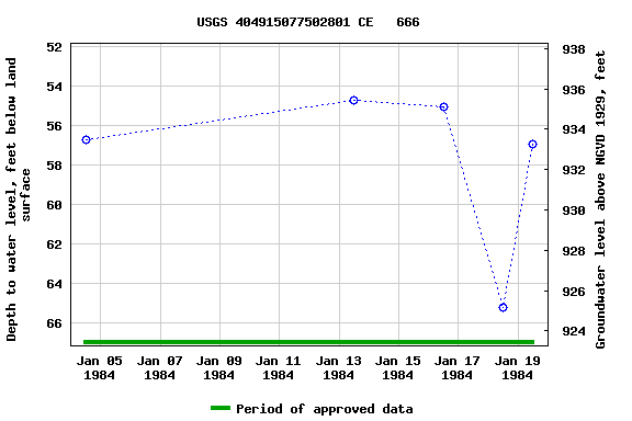 Graph of groundwater level data at USGS 404915077502801 CE   666