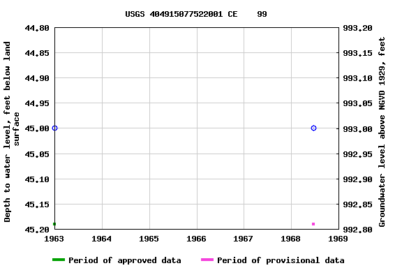 Graph of groundwater level data at USGS 404915077522001 CE    99