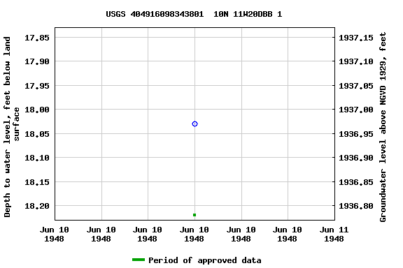 Graph of groundwater level data at USGS 404916098343801  10N 11W20DBB 1
