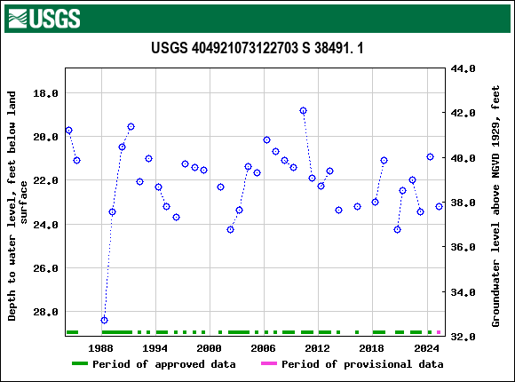 Graph of groundwater level data at USGS 404921073122703 S 38491. 1