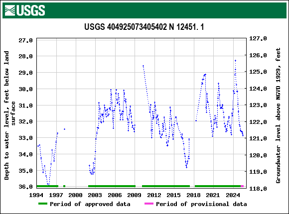 Graph of groundwater level data at USGS 404925073405402 N 12451. 1