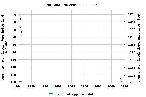 Graph of groundwater level data at USGS 404927077392501 CE   667