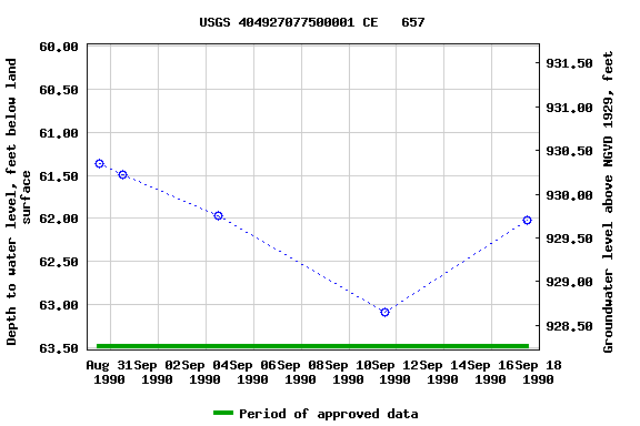 Graph of groundwater level data at USGS 404927077500001 CE   657