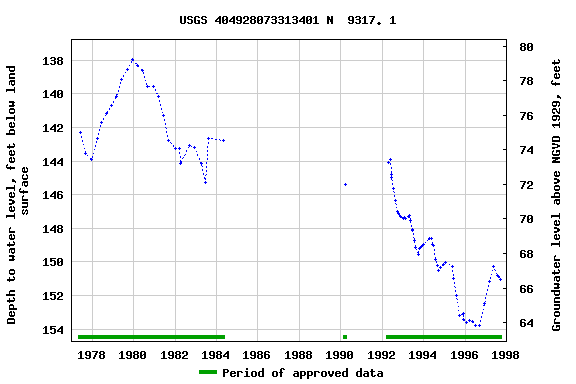 Graph of groundwater level data at USGS 404928073313401 N  9317. 1