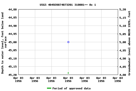 Graph of groundwater level data at USGS 404928074073201 310001-- Ac 1