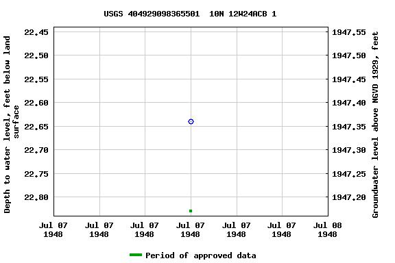 Graph of groundwater level data at USGS 404929098365501  10N 12W24ACB 1