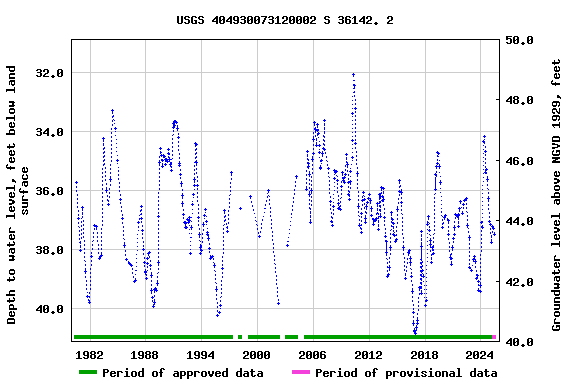 Graph of groundwater level data at USGS 404930073120002 S 36142. 2