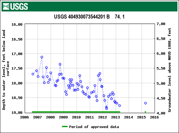 Graph of groundwater level data at USGS 404930073544201 B    74. 1