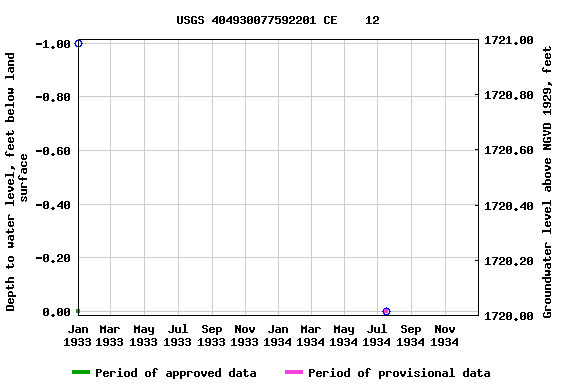 Graph of groundwater level data at USGS 404930077592201 CE    12