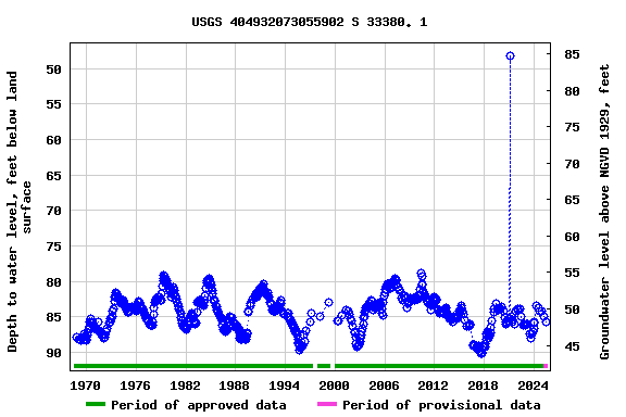 Graph of groundwater level data at USGS 404932073055902 S 33380. 1