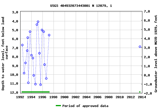 Graph of groundwater level data at USGS 404932073443001 N 12079. 1