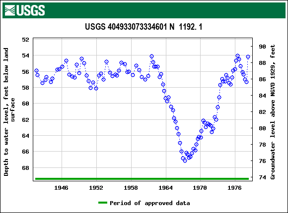 Graph of groundwater level data at USGS 404933073334601 N  1192. 1