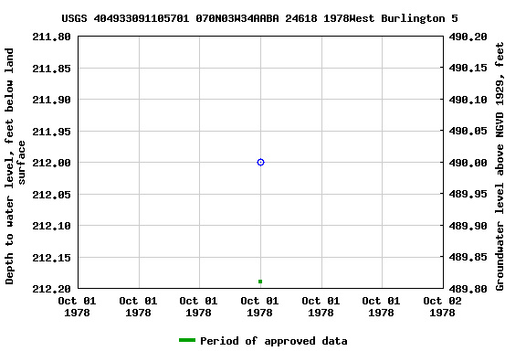 Graph of groundwater level data at USGS 404933091105701 070N03W34AABA 24618 1978West Burlington 5