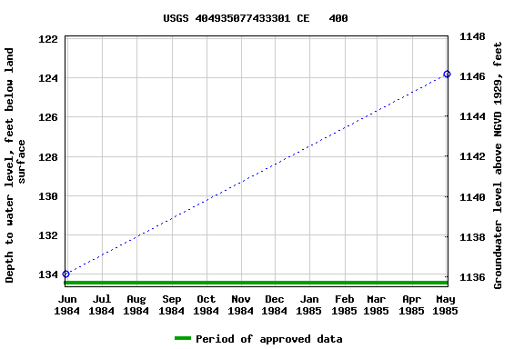 Graph of groundwater level data at USGS 404935077433301 CE   400