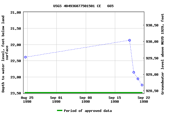 Graph of groundwater level data at USGS 404936077501501 CE   665