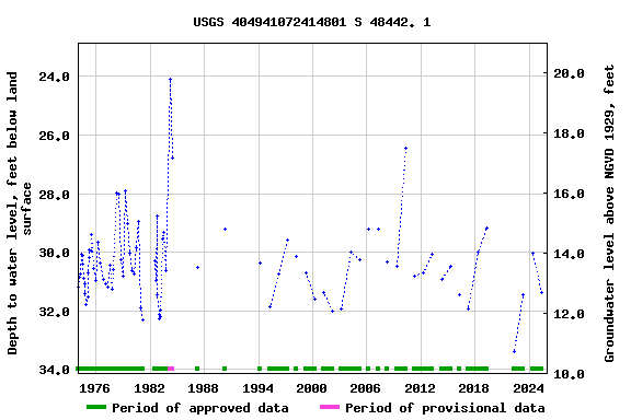 Graph of groundwater level data at USGS 404941072414801 S 48442. 1